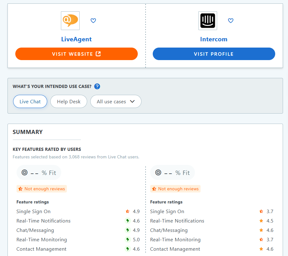 Intercom vs LiveAgent features comparison table on Capterra