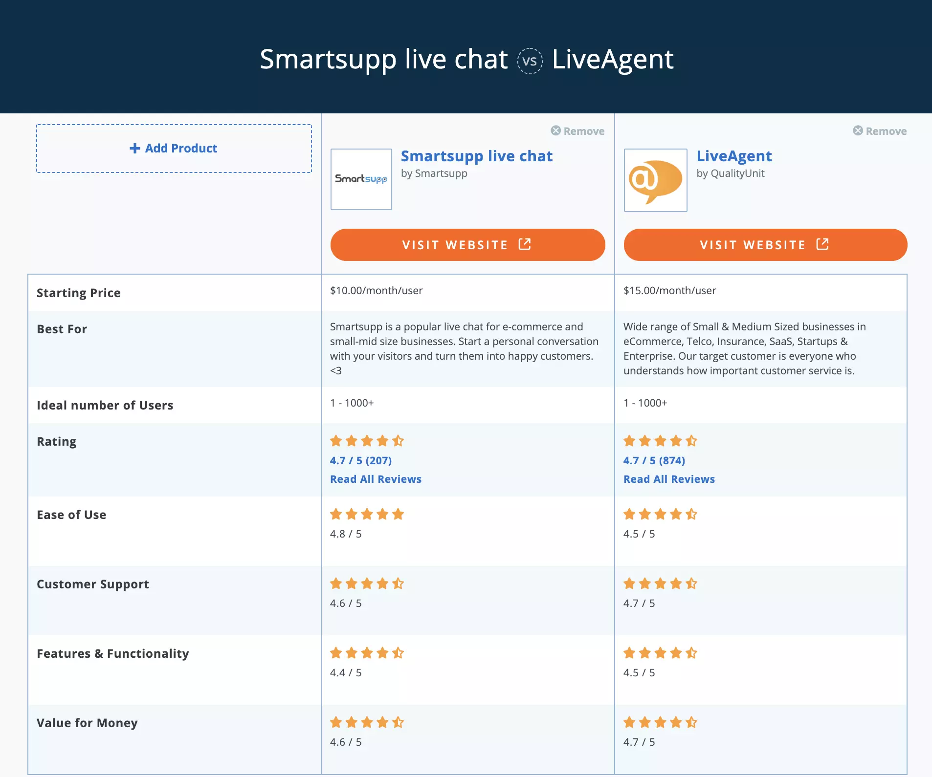 Сравнение Smartsupp и LiveAgent на Capterra