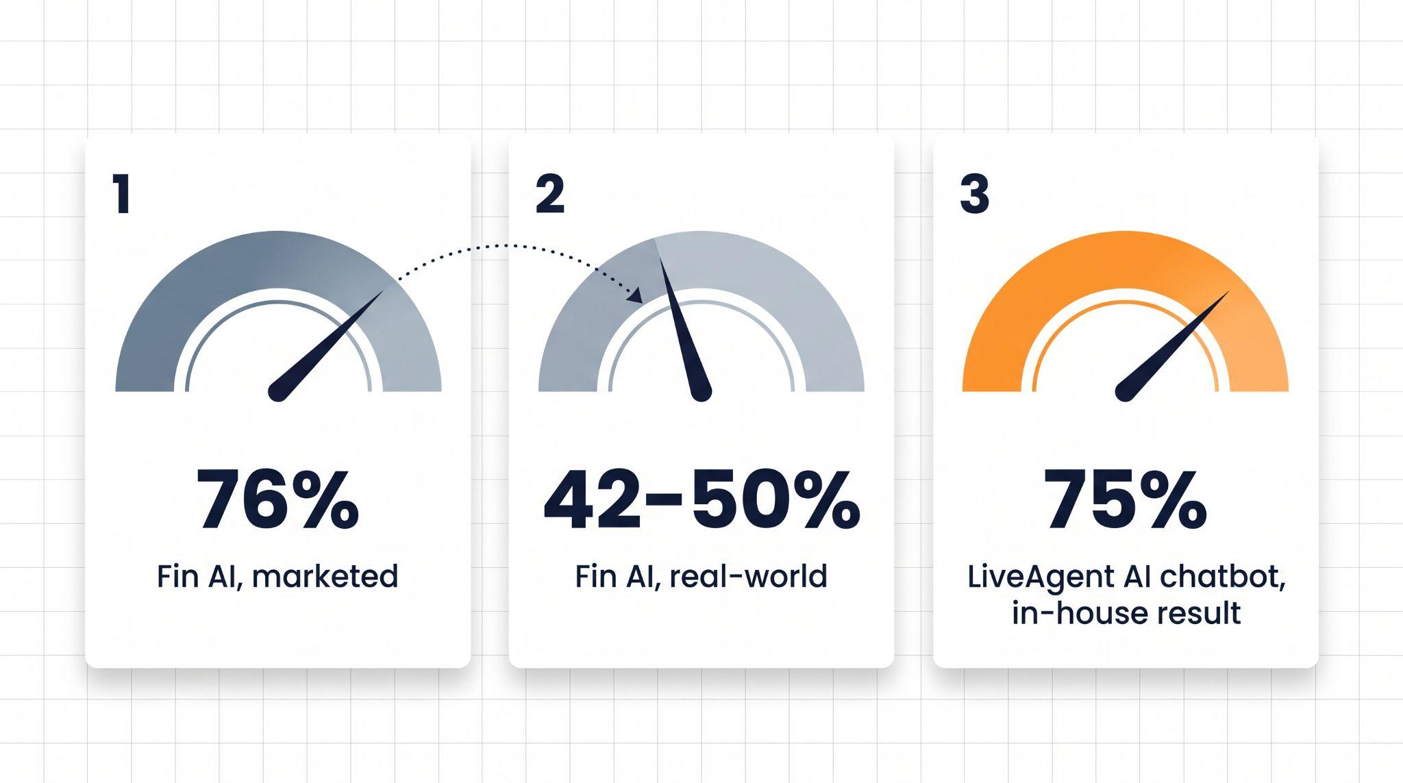 Gauge chart comparing Fin AI's marketed 76 percent resolution rate, Fin AI's real-world 42 to 50 percent rate, and LiveAgent's in-house 75 percent AI chatbot automation rate