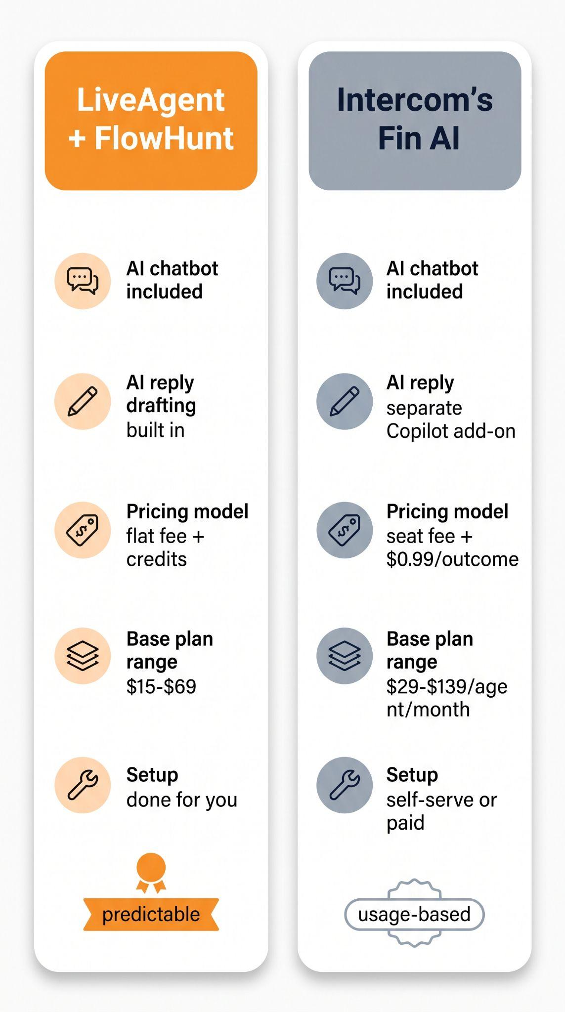 Side-by-side comparison card of LiveAgent + FlowHunt versus Intercom's Fin AI across chatbot, AI reply drafting, pricing model, base plan range, and setup
