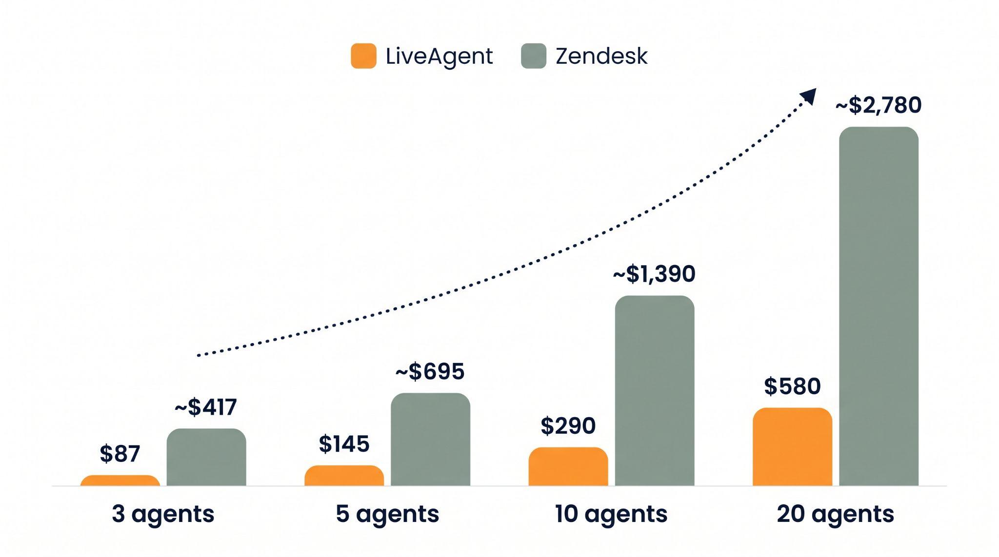 Bar chart comparing LiveAgent and Zendesk monthly cost at 3, 5, 10, and 20 agents, showing LiveAgent at $87, $145, $290, and $580 versus Zendesk at roughly $417, $695, $1,390, and $2,780