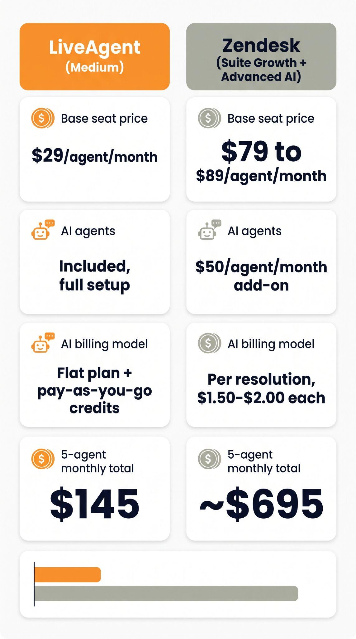 Comparison card showing LiveAgent Medium plan at $29 per agent with AI agents included versus Zendesk Suite Growth plus Advanced AI at $79 to $89 per agent with a $50 AI add-on, totaling $145 versus roughly $695 a month for 5 agents