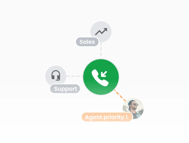 Automatic call distribution (ACD)