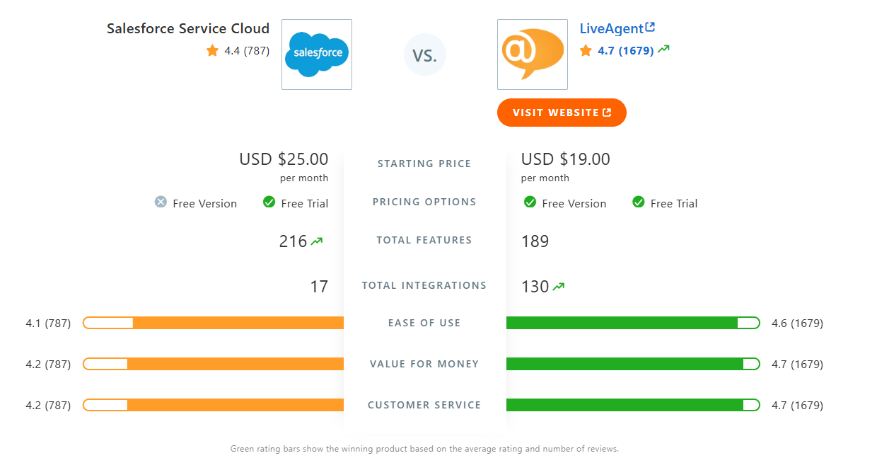 Salesforce Cloud Service vs. LiveAgent comparison table in Capterra