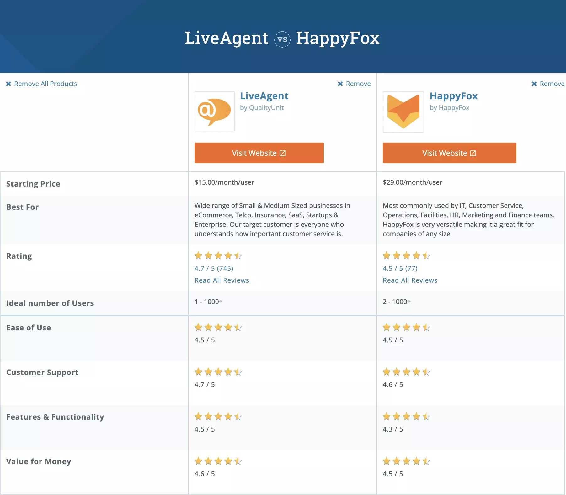 Comparison between LiveAgent and HappyFox