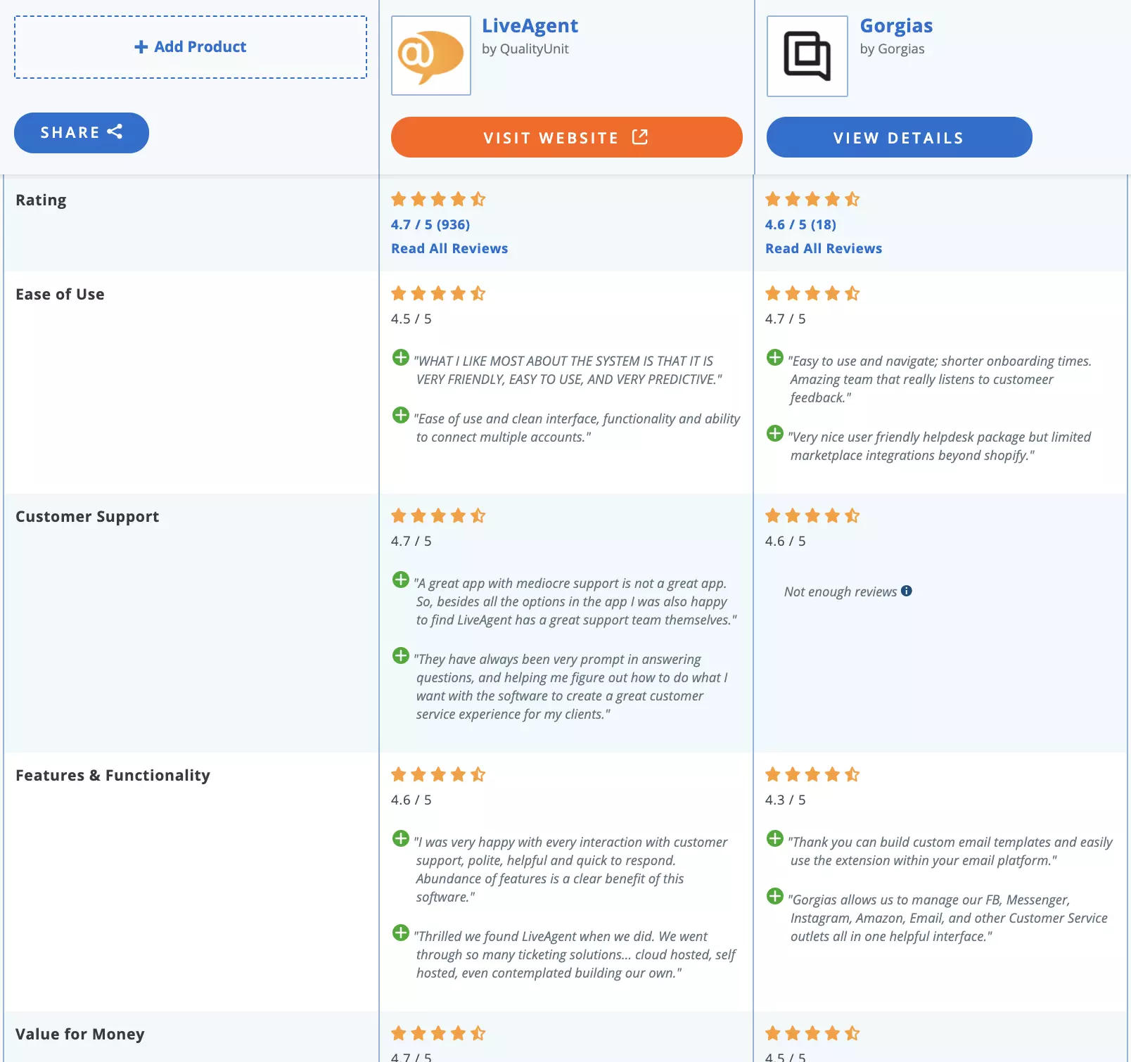 Сравнение LiveAgent и Gorgias