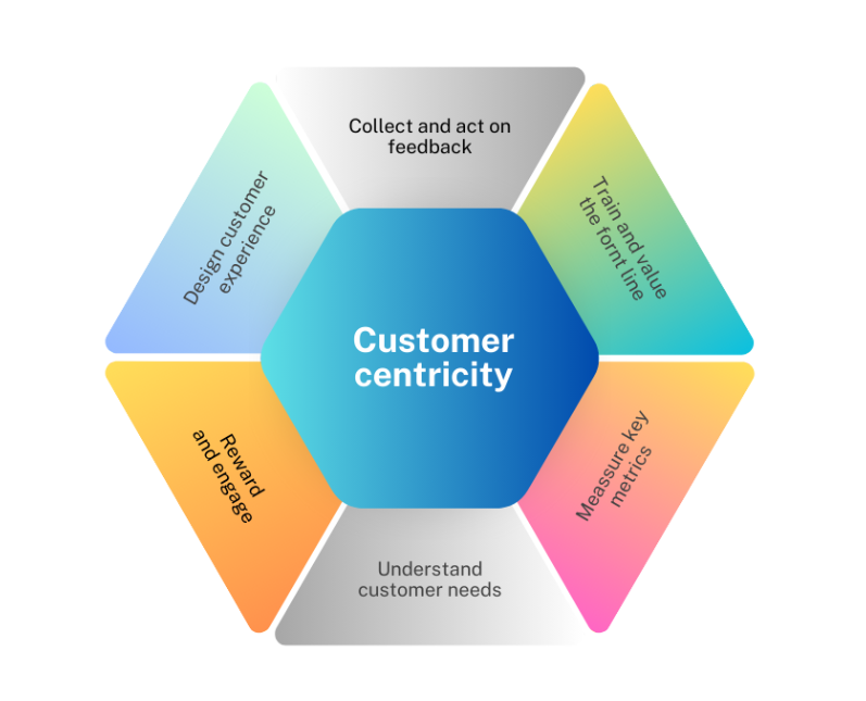 Aspects of customer-centric culture