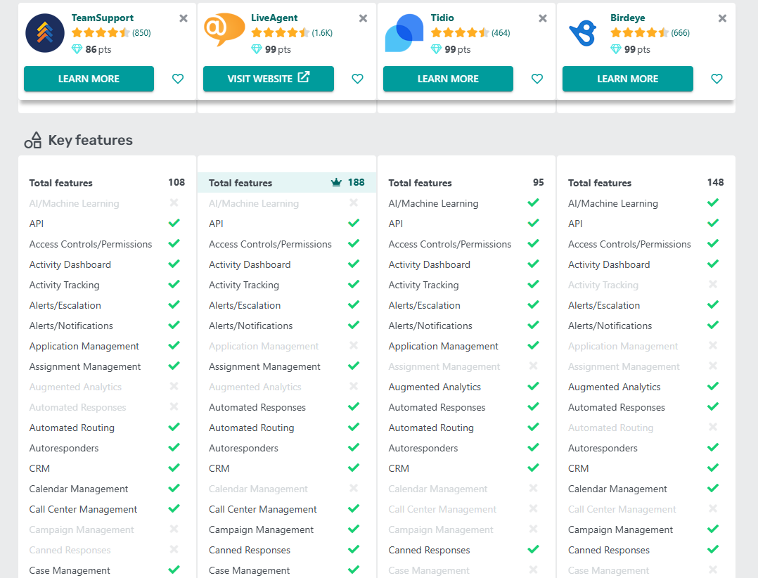 LiveAgent vs TeamSupport vs Tidio vs Birdeye features table comparison on GetApp in 2025