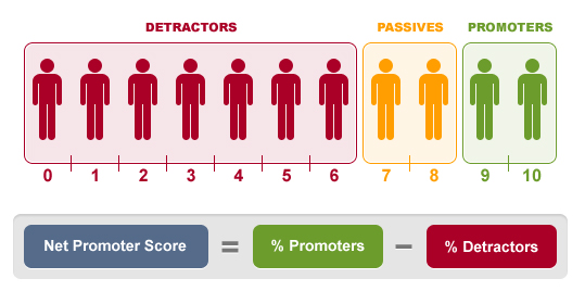 Discover how to measure and improve your Net Promoter Score to boost customer loyalty and business growth