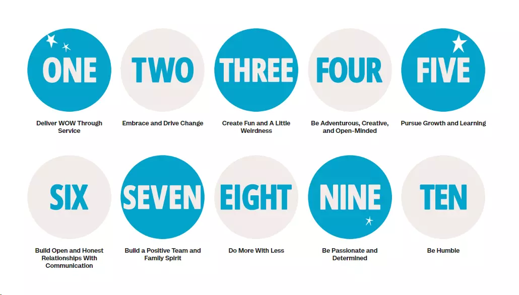 A picture depicting Zappos' ten core values of customer service