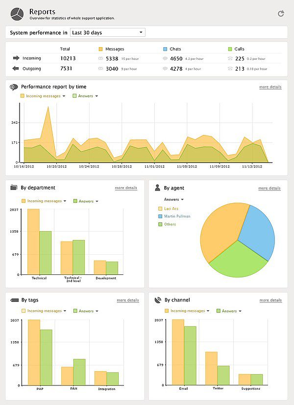 New analytics reports dashboard showing support metrics
