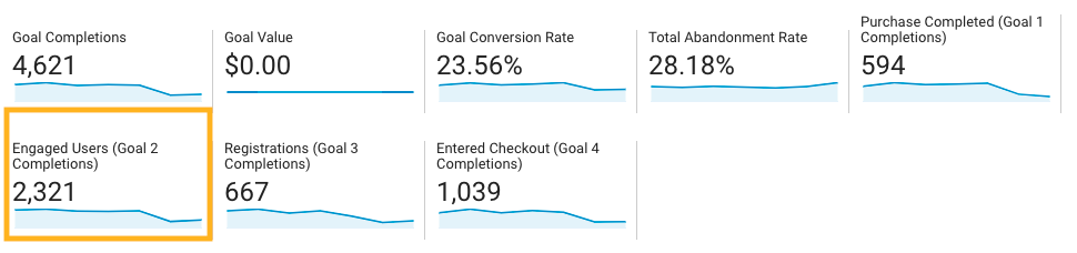 Google Analytics - Goal completion