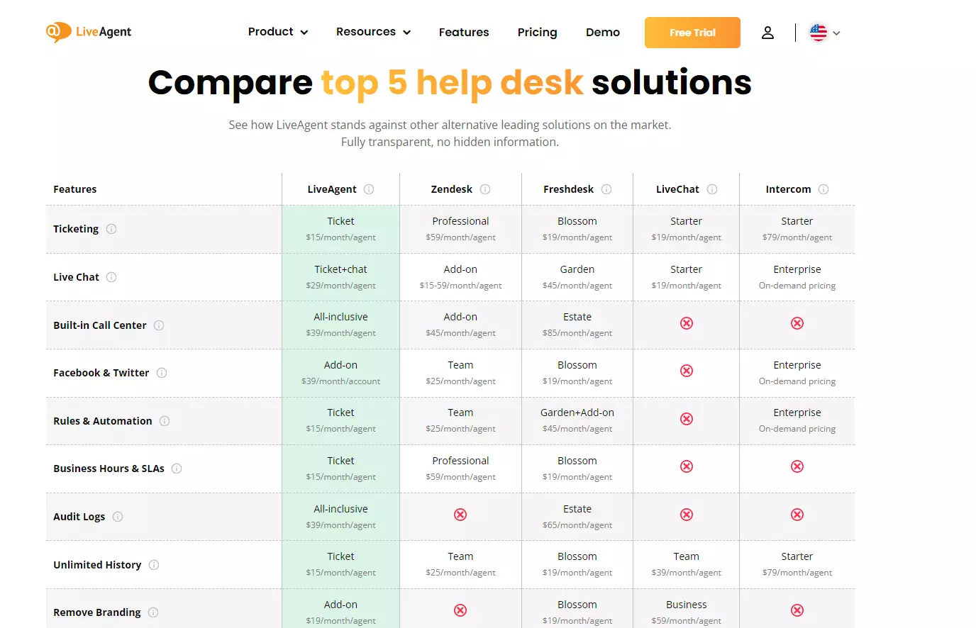 LiveAgent's helpdesk comparison