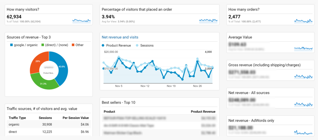 Example of google analytics