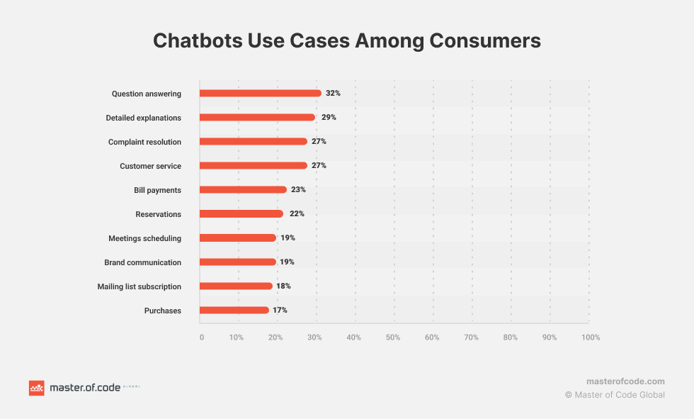 An infographic showing chatbots cost savings and automation potential in various industries