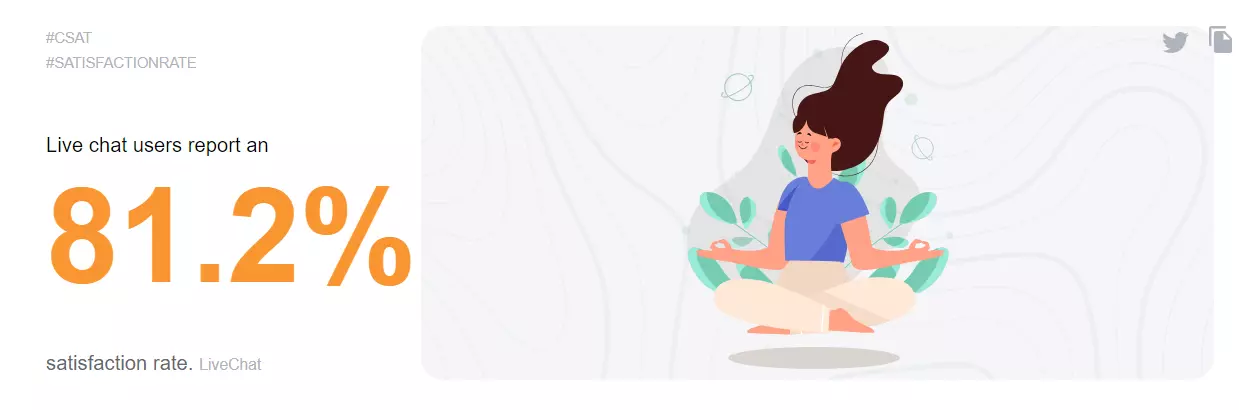 Статистика уровня удовлетворенности живым чатом, показывающая 81,2%