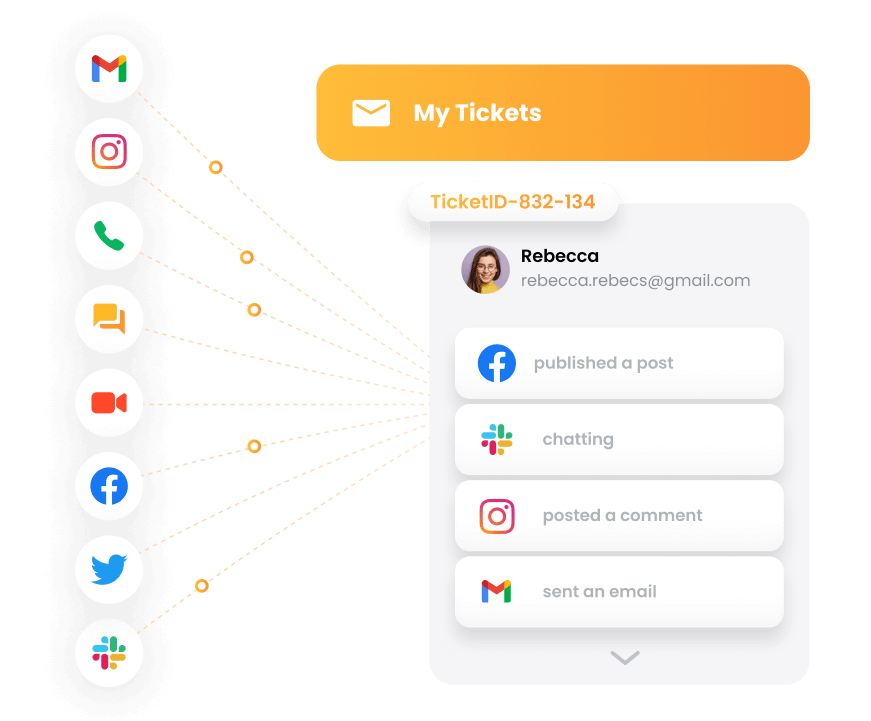 A visualization of LiveAgent's omnichannel approach