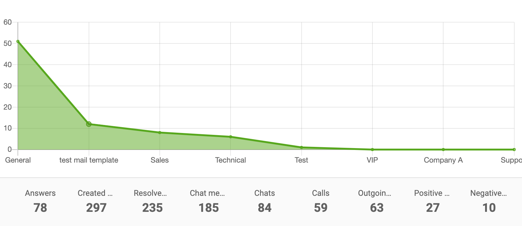 Диаграмма площади отчета по отделам