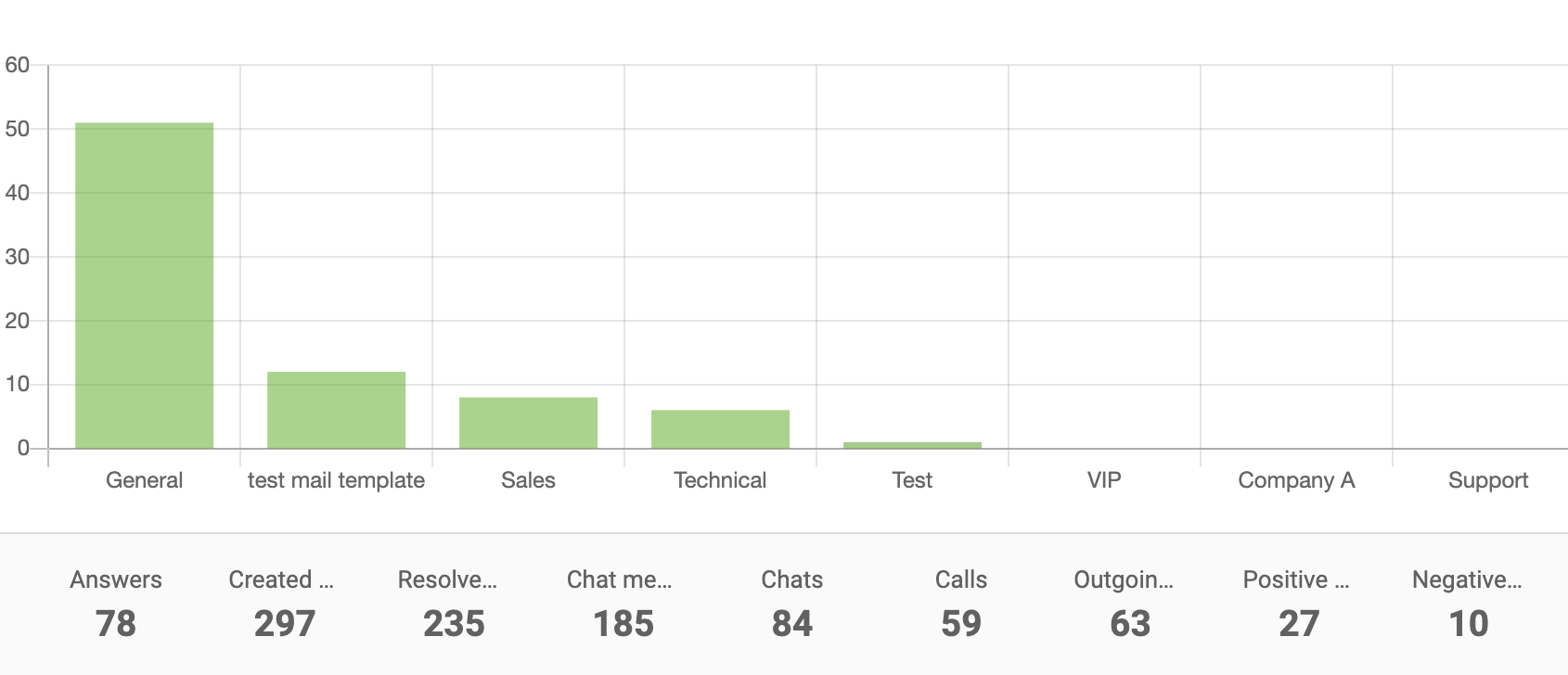 Столбчатая диаграмма отчета по отделам