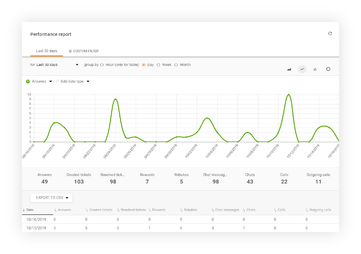 Отображение отчета о производительности в LiveAgent