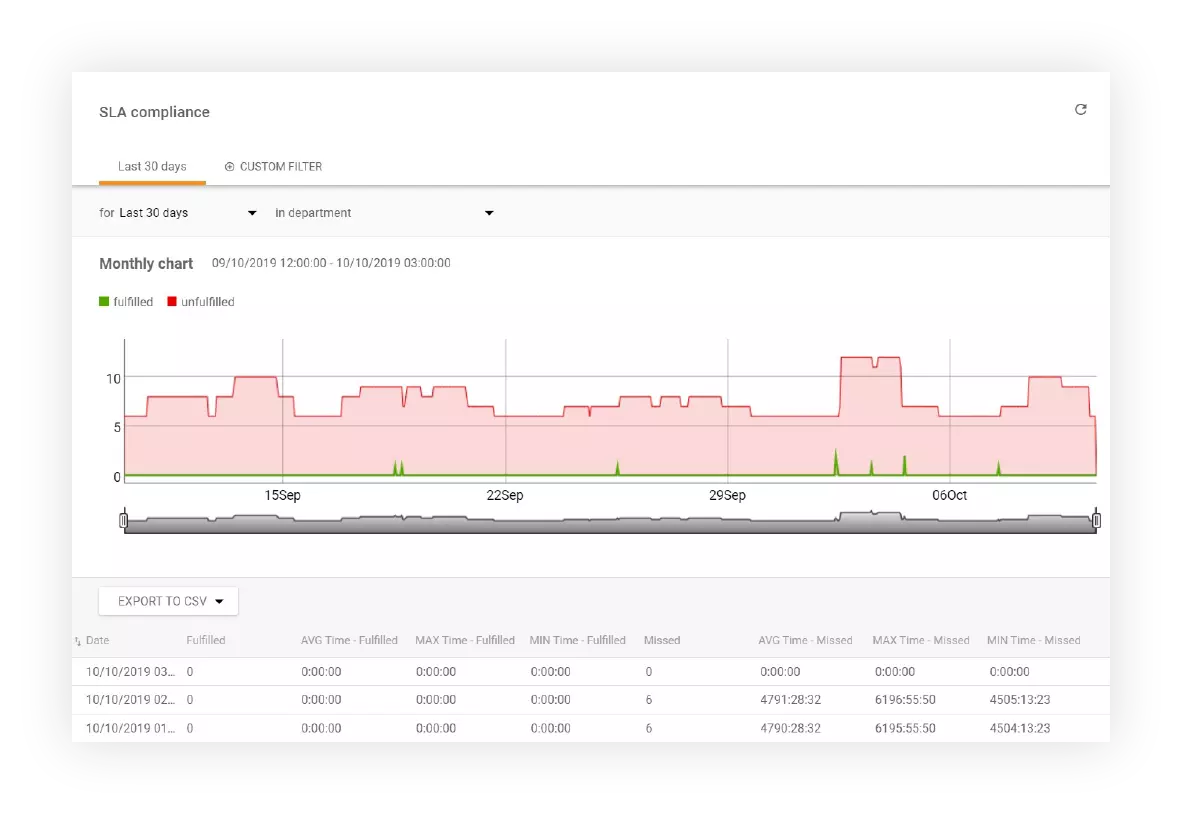 Отслеживание соответствия SLA