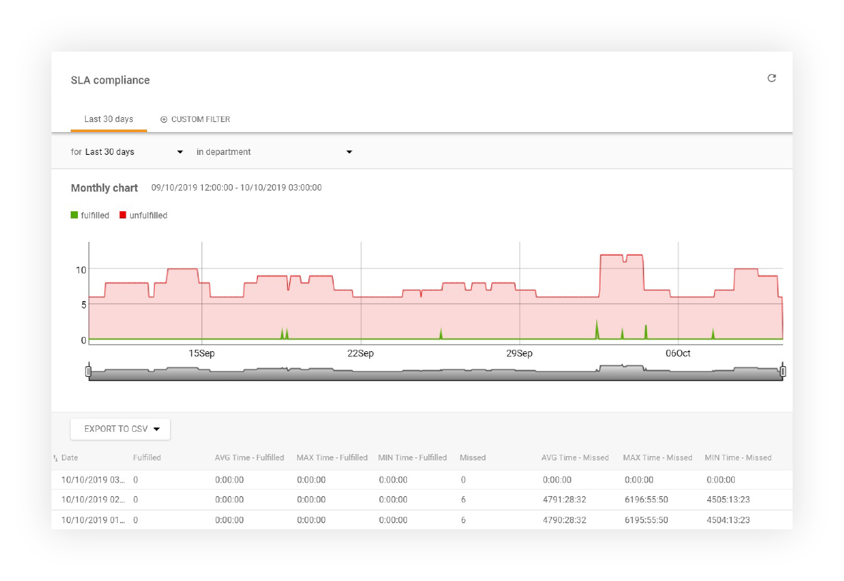 SLA compliance report features