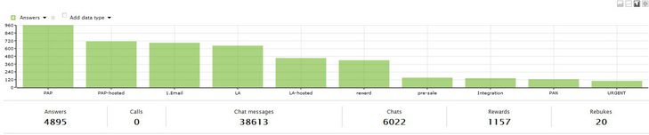 Tag report in a bar chart